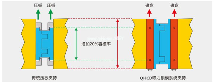磁力鎖模系統夾持圖,千豪磁電